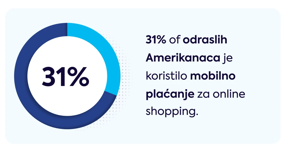 31-posto-of-odraslih-amerikanaca-je-koristilo-mobilno-placanje-za-online-shopping